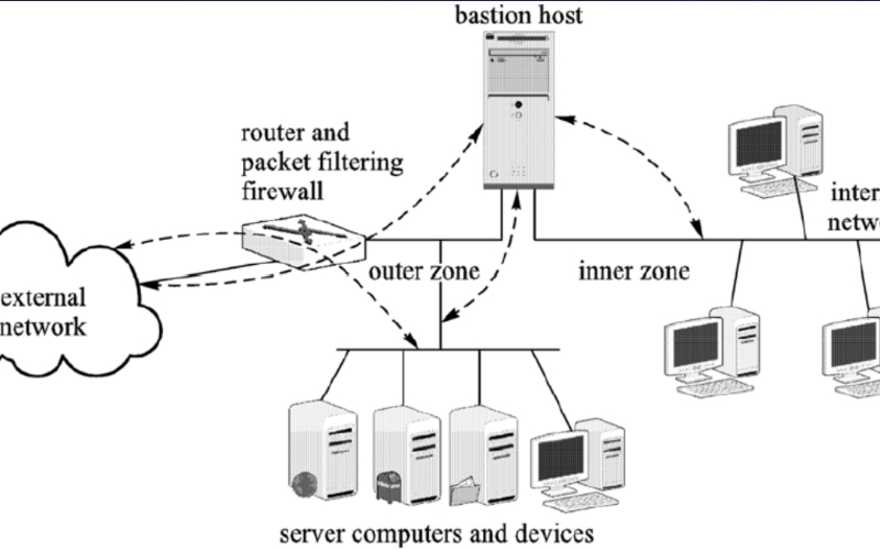 Kỹ thuật Fog of War và Server Authority