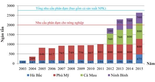Bón phân đạm lân kali vô cơ cho cây trồng sinh trưởng khỏe mạnh
