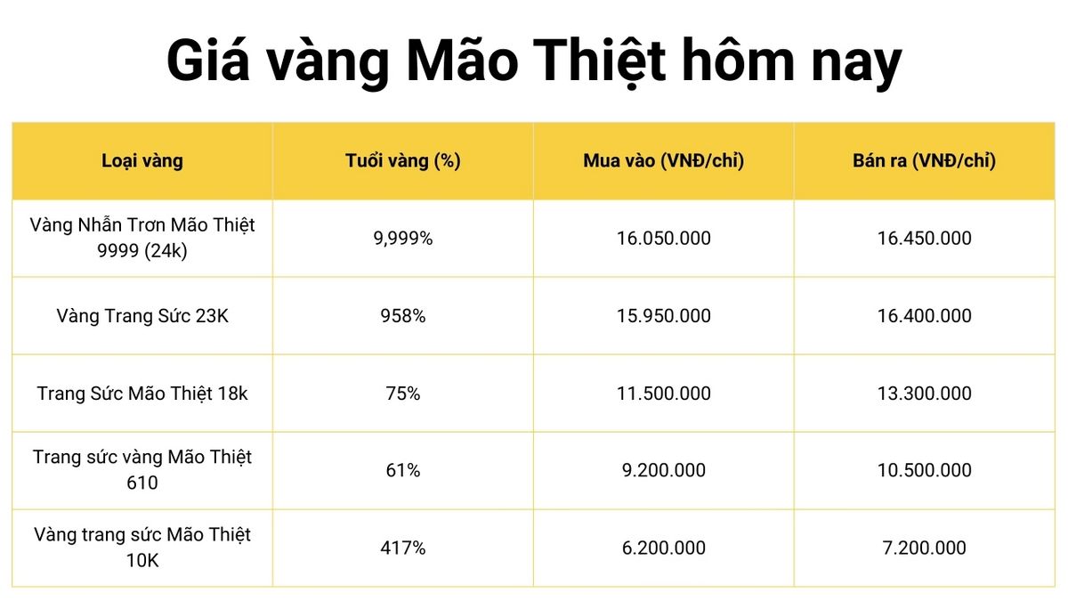 Bang gia vang nhan tron 9999 tai tiem vang Mao Thiet Thai Binh